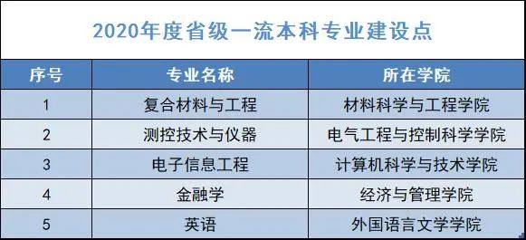 2020年度省级一流本科专业建设点名单