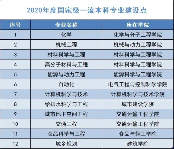 2020年度国家级一流本科专业建设点名单